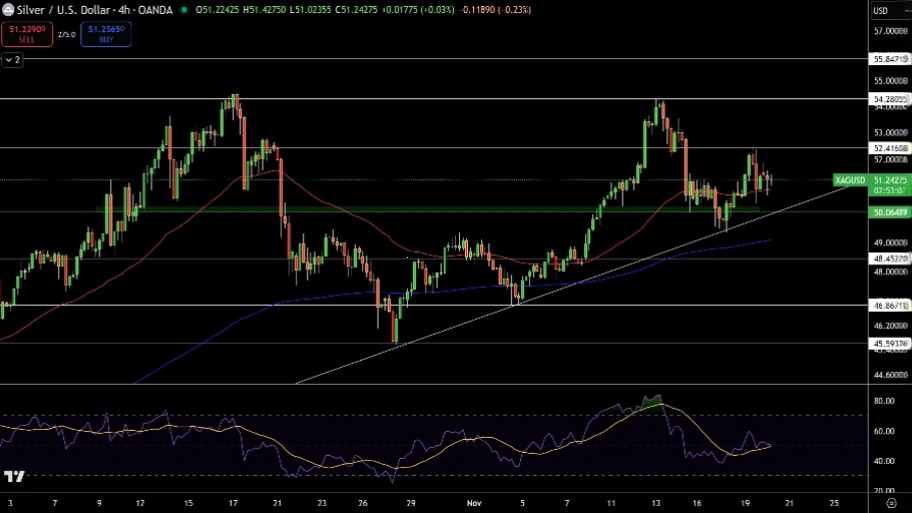 تحلیل تکنیکال نمودار نقره