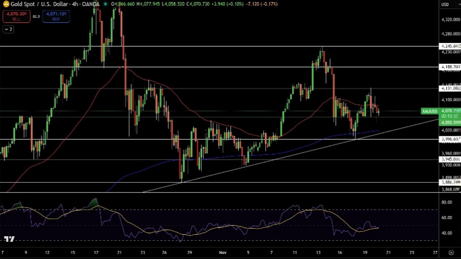 تحلیل تکنیکال نمودار طلا