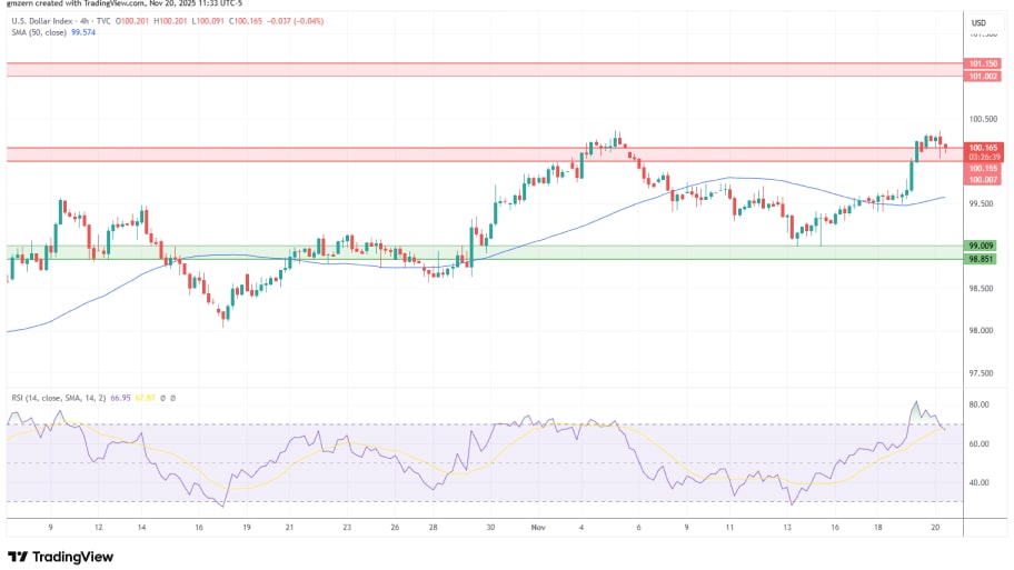 تحلیل تکنیکال نمودار شاخص دلار