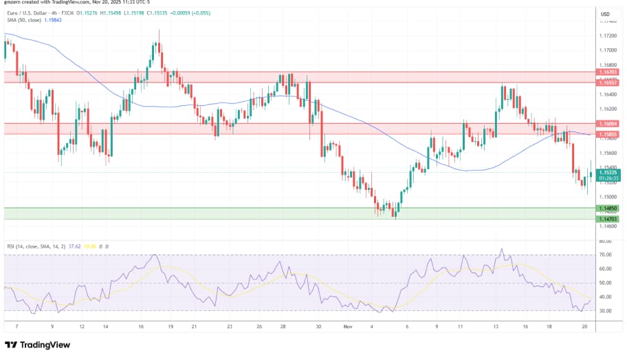 تحلیل تکنیکال نمودار EUR/USD