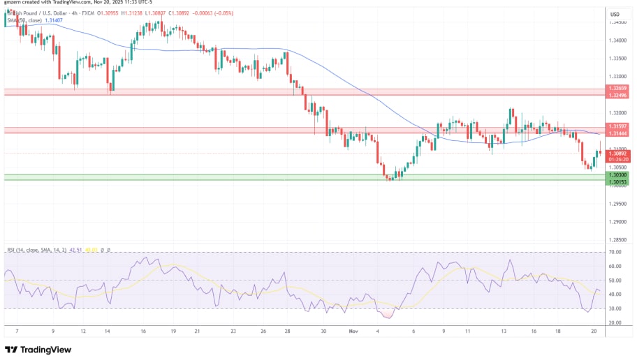 تحلیل تکنیکال نمودار GBP/USD