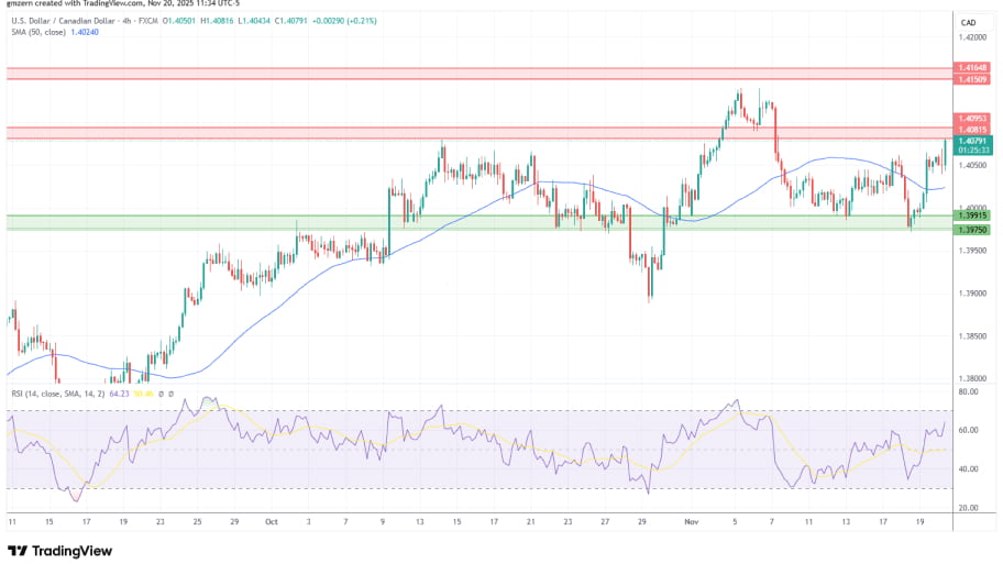 تحلیل تکنیکال نمودارUSD/CAD