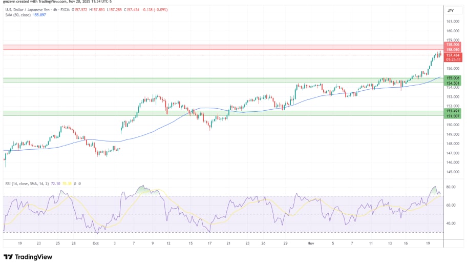 تحلیل تکنیکال نمودارUSD/JPY