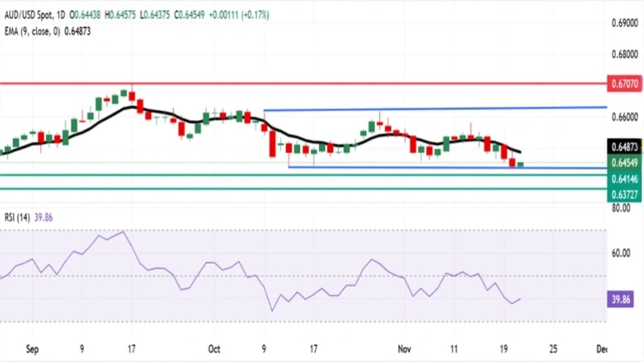 تحلیل تکنیکال نمودارAUD/USD
