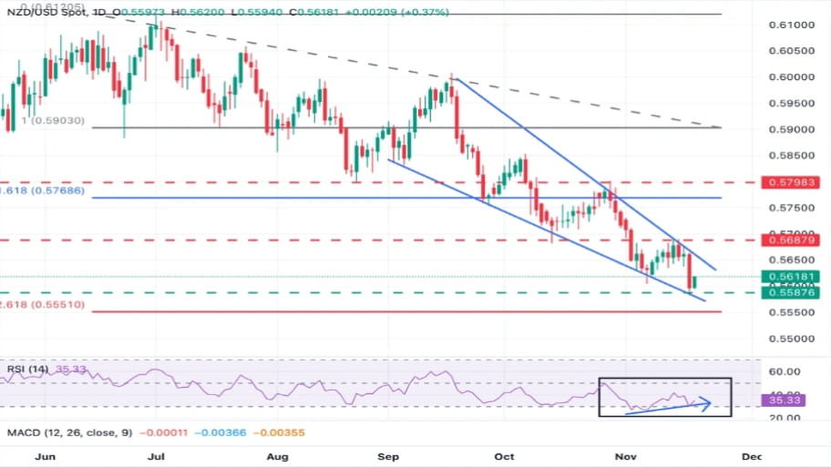 تحلیل تکنیکال نمودارNZD/USD