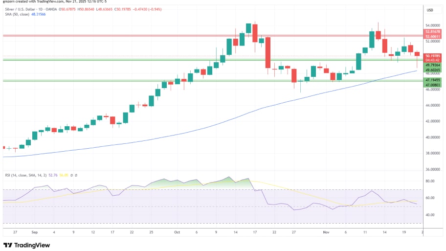 تحلیل تکنیکال نمودار نقره