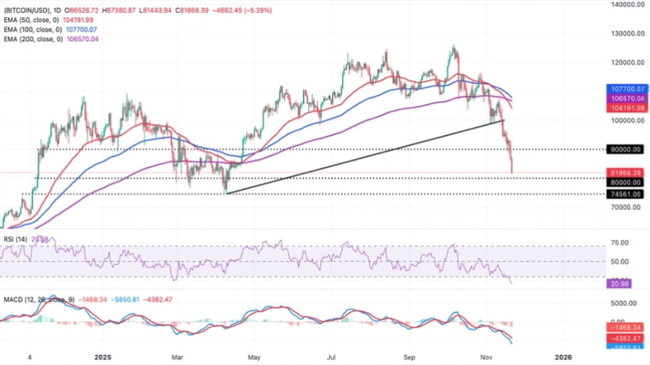 تحلیل تکنیکال نمودار بیت کوین