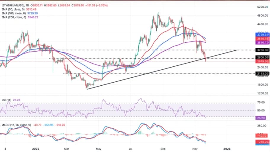 تحلیل تکنیکال نمودار اتریوم