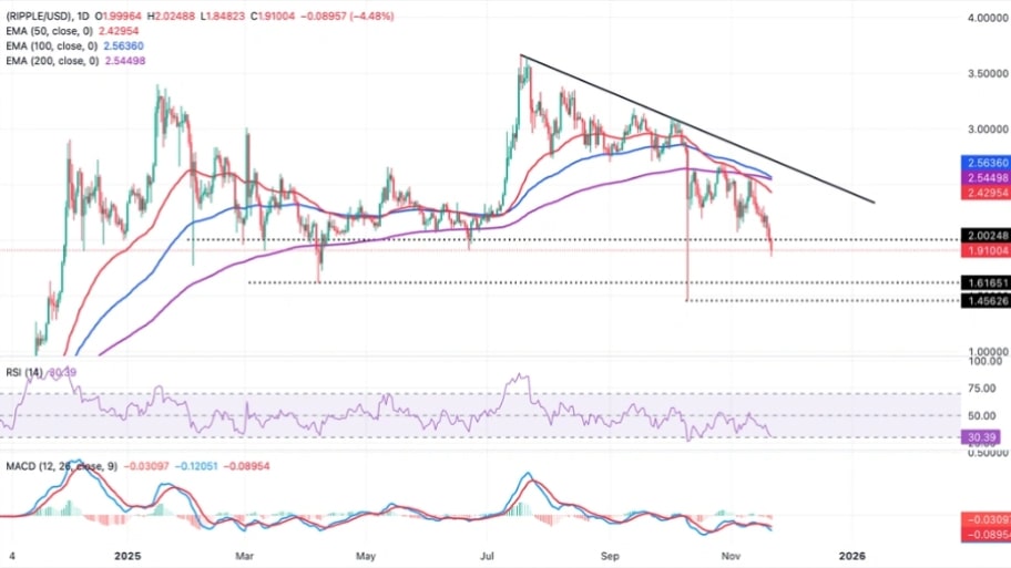 تحلیل تکنیکال نمودار ریپل