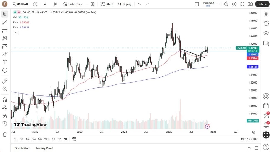 تحلیل تکنیکال نمودار USD/CAD
