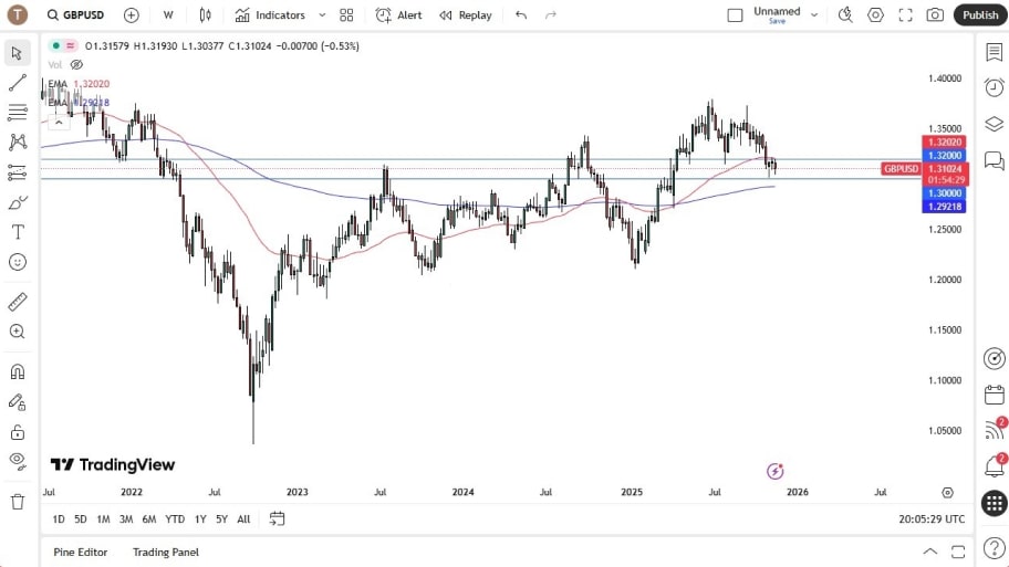 تحلیل تکنیکال نمودار GBP/USD