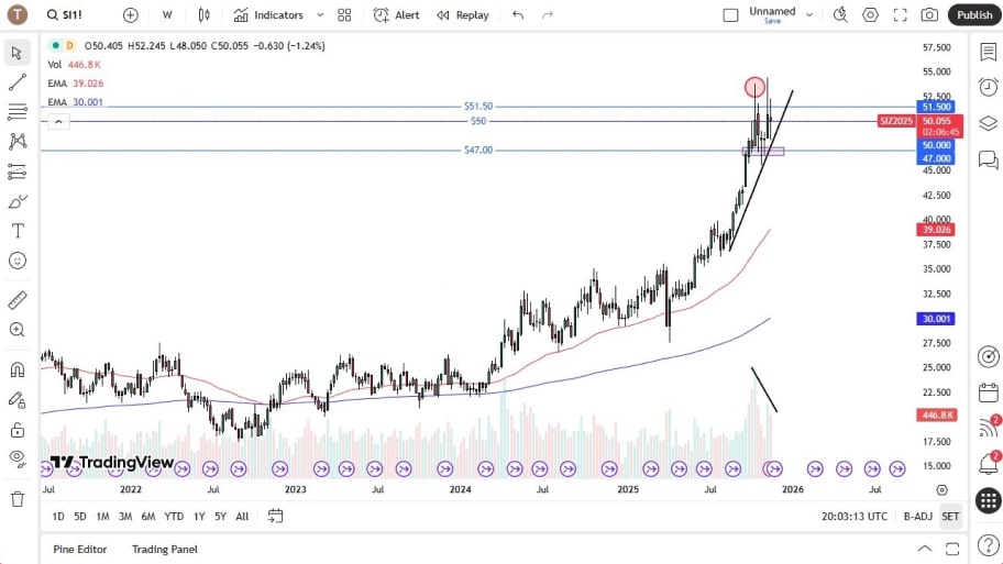 تحلیل تکنیکال نمودار نقره