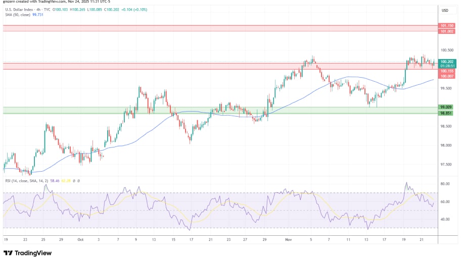 تحلیل تکنیکال نمودار شاخص دلار