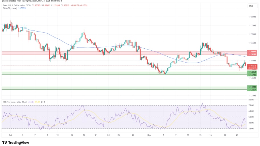 تحلیل تکنیکال نمودار EUR/USD