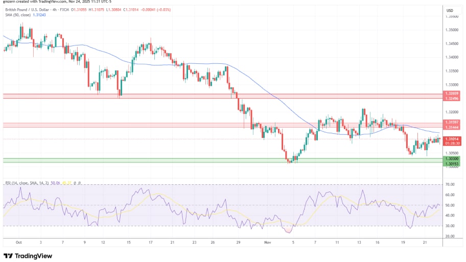 تحلیل تکنیکال نمودار GBP/USD