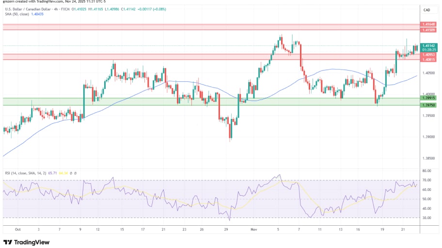 تحلیل تکنیکال نمودار USD/CAD