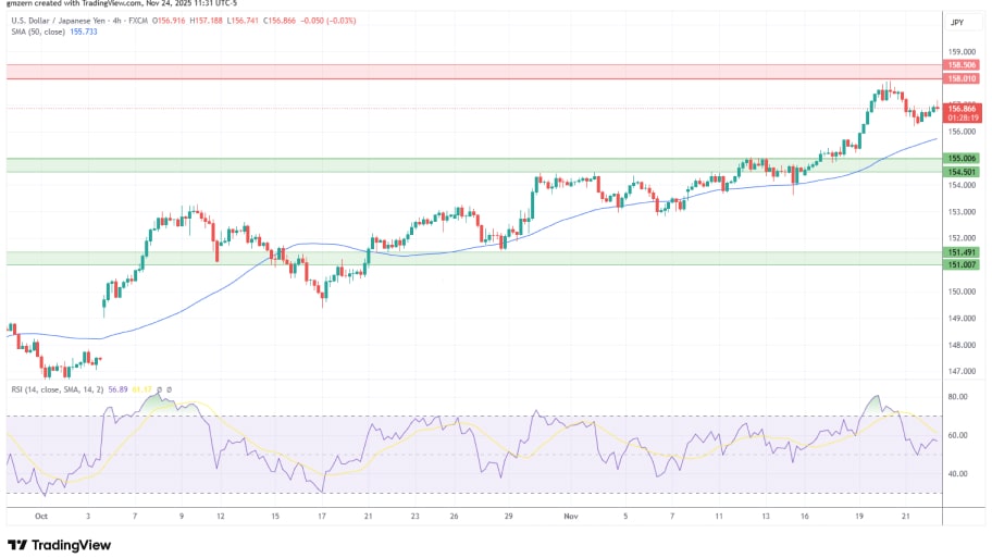 تحلیل تکنیکال نمودار USD/JPY