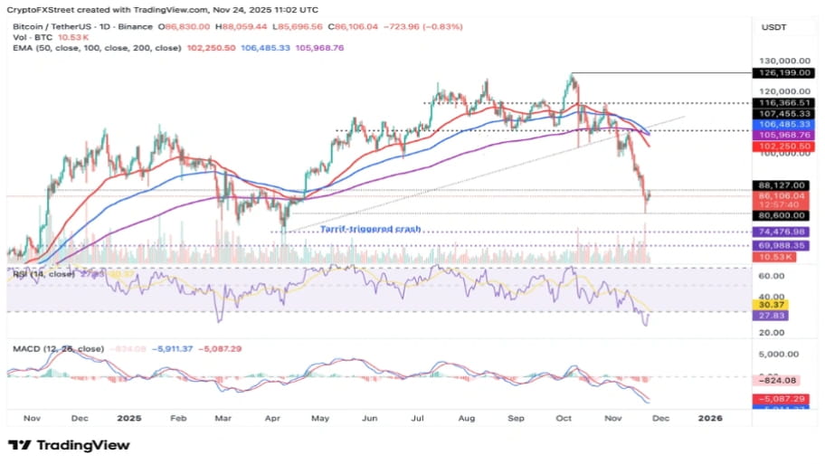  تحلیل تکنیکال نمودار بیت کوین