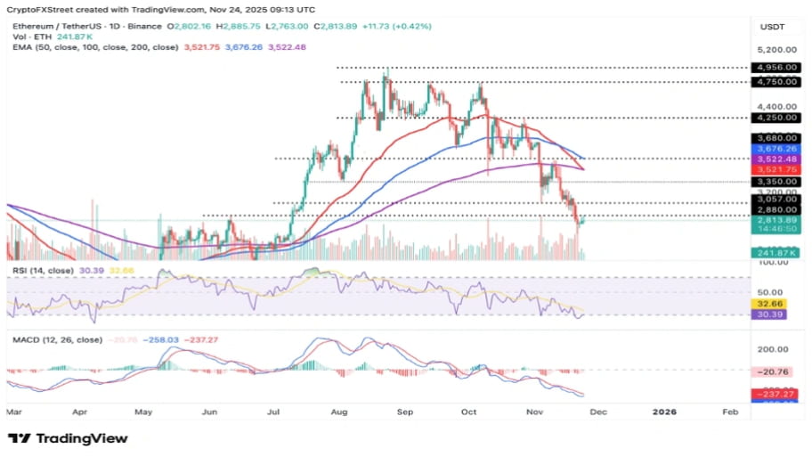 تحلیل تکنیکال نمودار اتریوم
