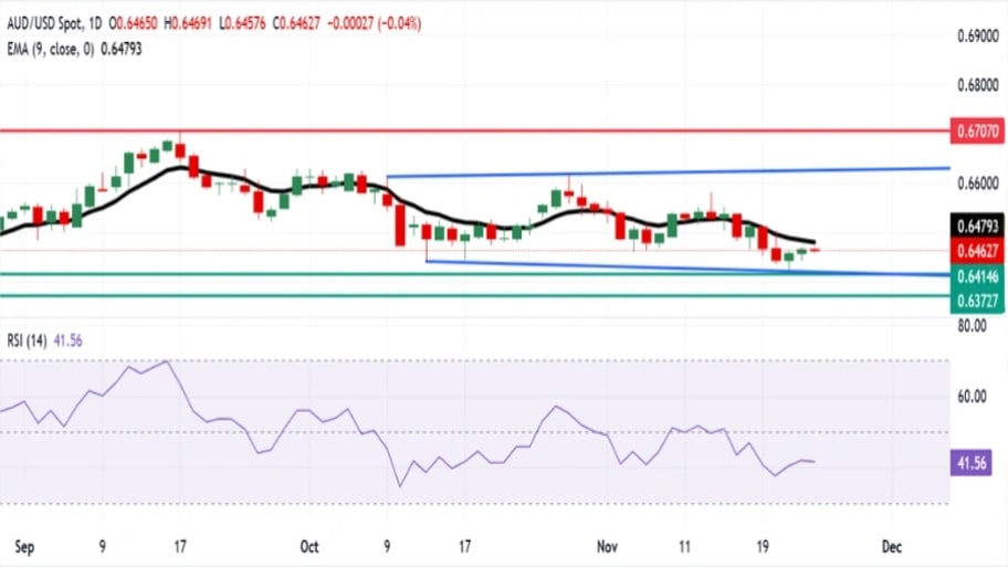 تحلیل تکنیکال نمودار AUD/USD