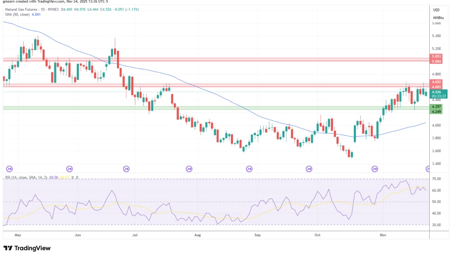 تحلیل تکنیکال نمودار گاز طبیعی