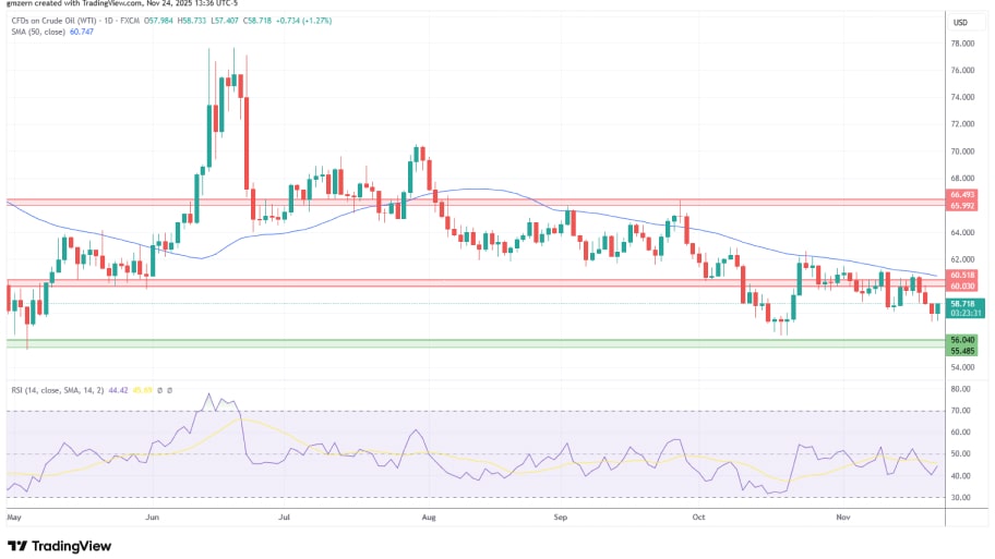 تحلیل تکنیکال نمودار نفت خام