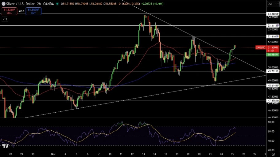 تحلیل تکنیکال نمودار نقره