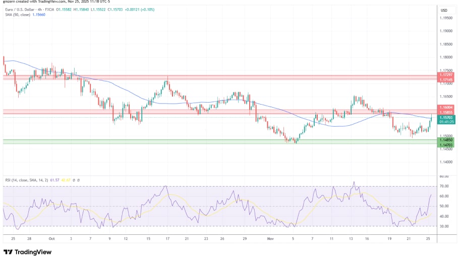 تحلیل تکنیکال نمودار USD/EUR