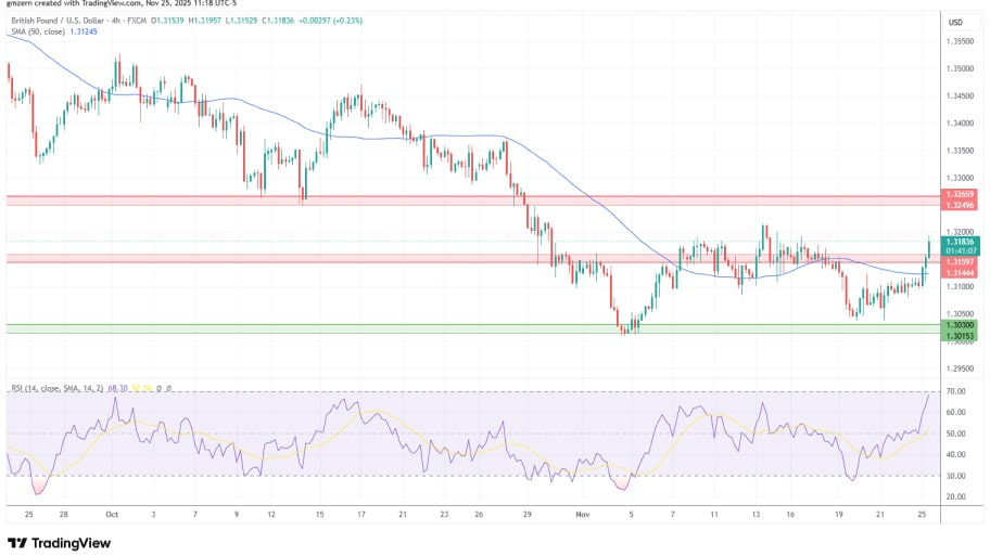 تحلیل تکنیکال نمودار GBP/USD