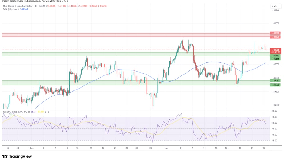 تحلیل تکنیکال نمودار USD/CAD