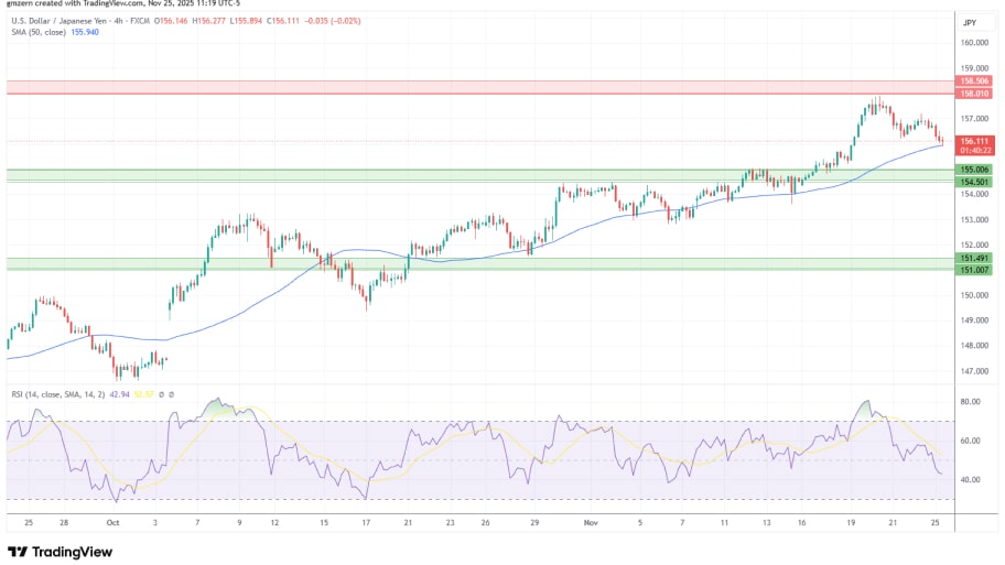 تحلیل تکنیکال نمودار USD/JPY