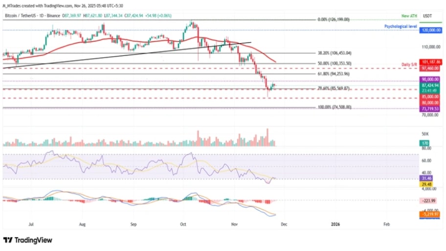 تحلیل تکنیکال نمودار بیت کوین