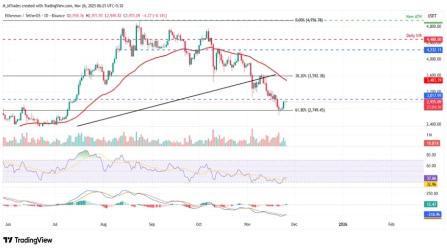 تحلیل تکنیکال نمودار اتریوم