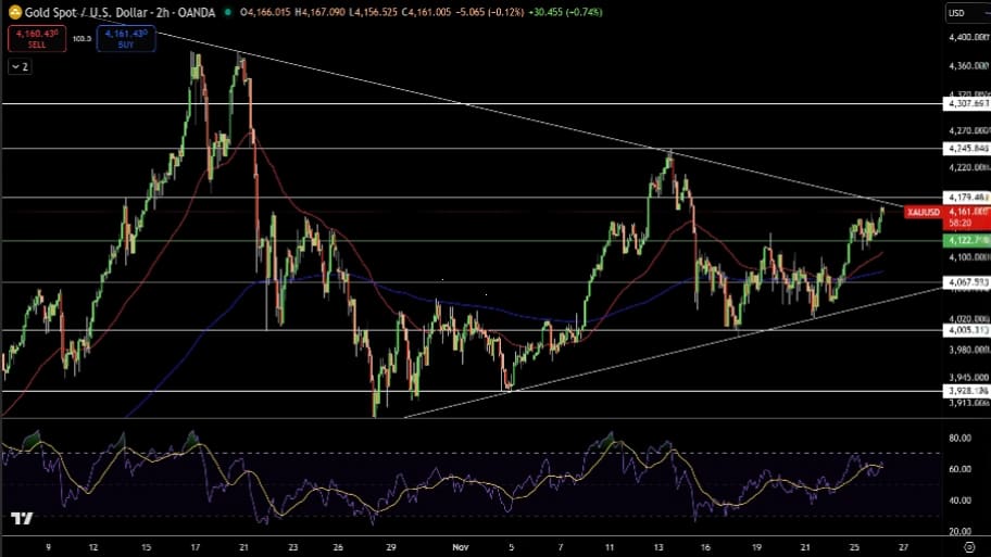 تحلیل تکنیکال نمودار طلا