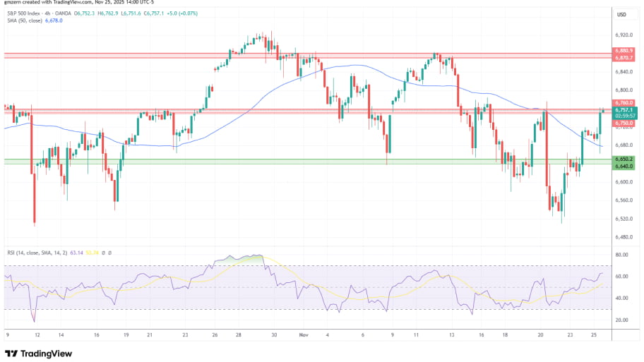 تحلیل تکنیکال نمودارSP500
