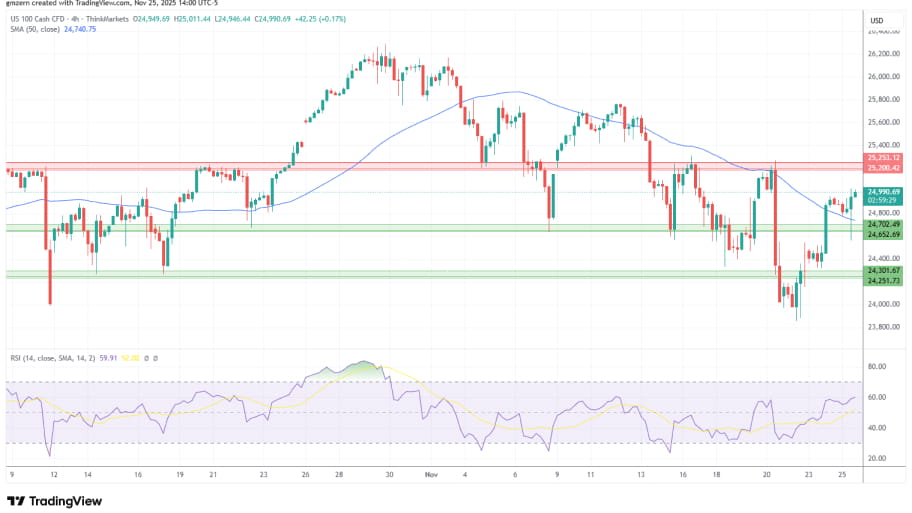 تحلیل تکنیکال نمودارNASDAQ
