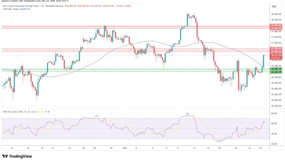 تحلیل تکنیکال نمودارDow Jones