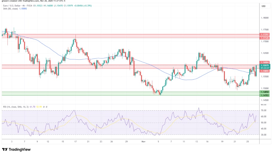 تحلیل تکنیکال نمودارUSD/EUR