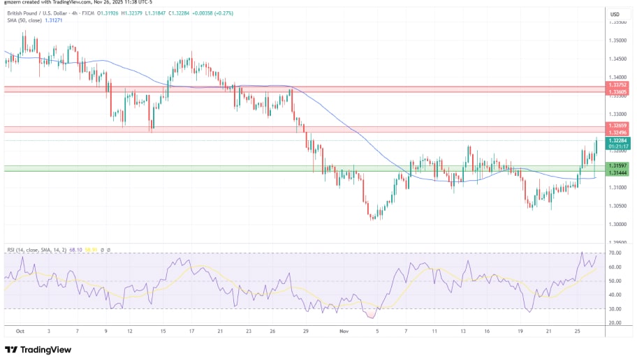 تحلیل تکنیکال نمودارGBP/USD