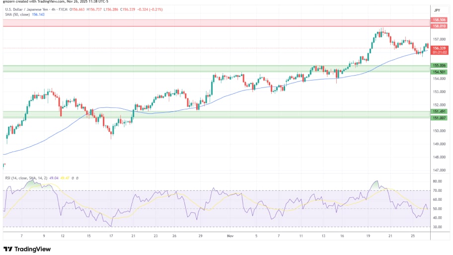 تحلیل تکنیکال نمودارUSD/JPY