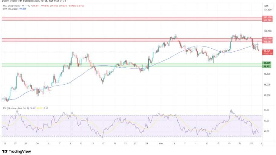 تحلیل تکنیکال نمودار شاخص دلار