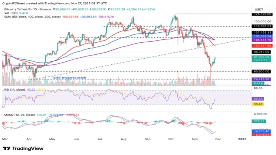 تحلیل تکنیکال نمودار بیت کوین