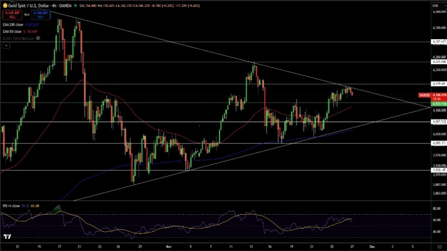 تحلیل تکنیکال نمودار طلا