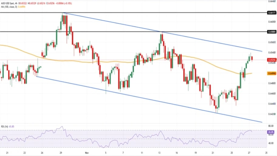 تحلیل تکنیکال نمودارAUD/USD
