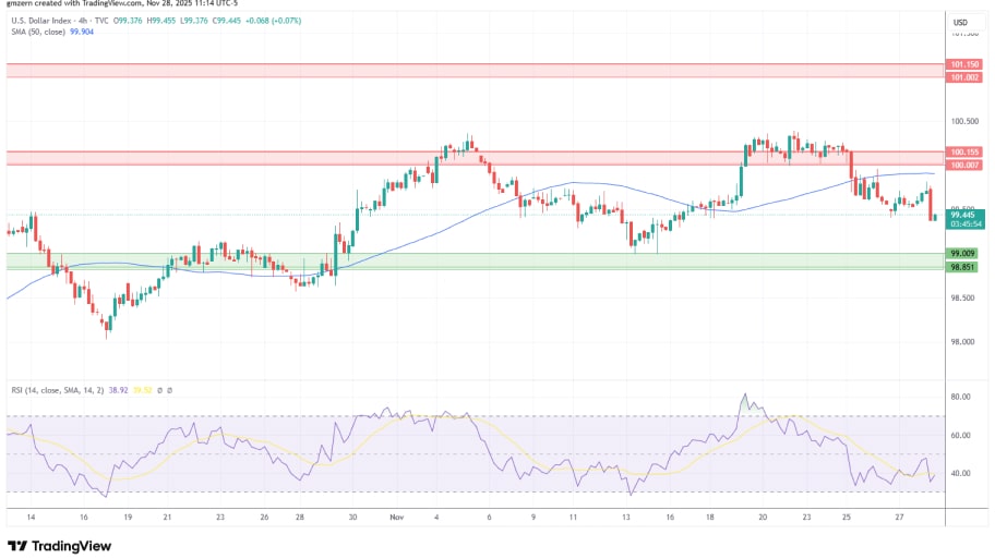 تحلیل تکنیکال نمودار شاخص دلار