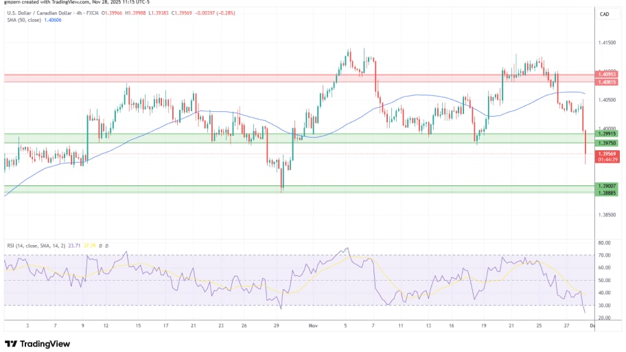 تحلیل تکنیکال نمودار USD/CAD