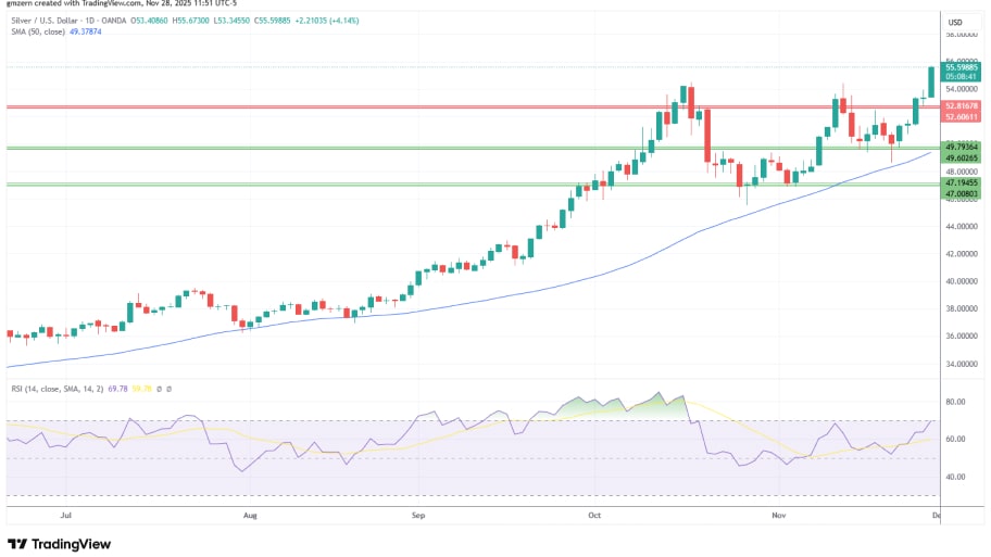 تحلیل تکنیکال نمودار نقره