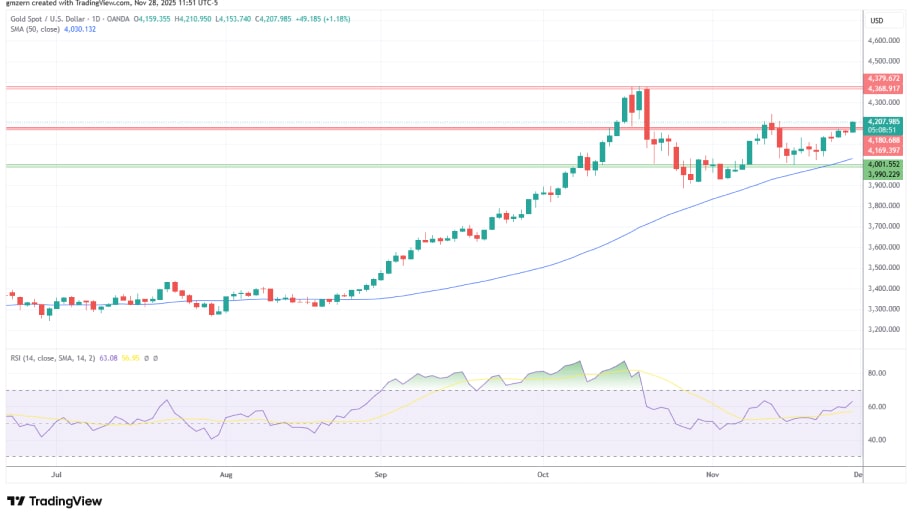 تحلیل تکنیکال نمودار طلا