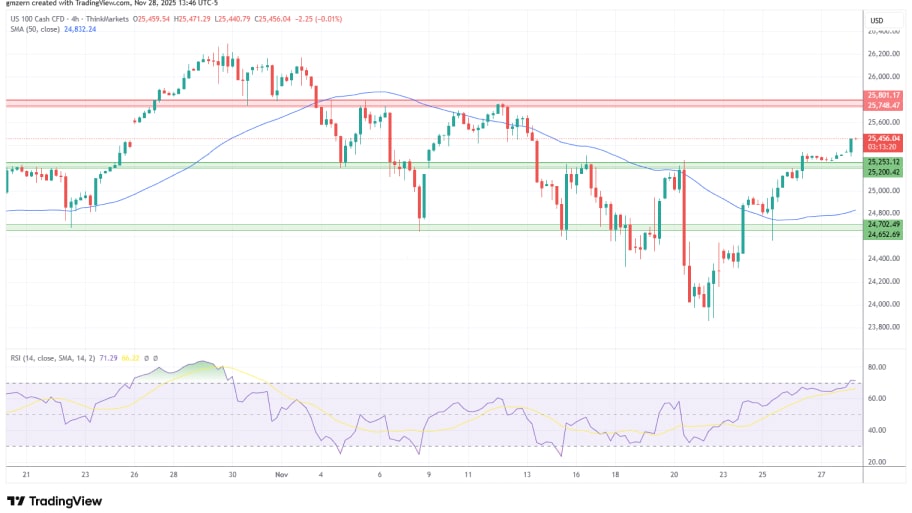 تحلیل تکنیکال نمودار شاخص NASDAQ