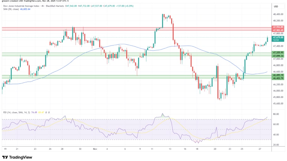 تحلیل تکنیکال نمودار شاخص Dow Jones
